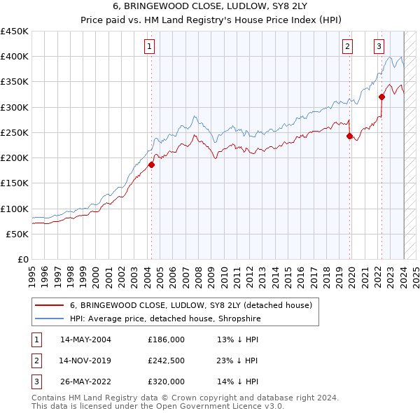 6, BRINGEWOOD CLOSE, LUDLOW, SY8 2LY: Price paid vs HM Land Registry's House Price Index