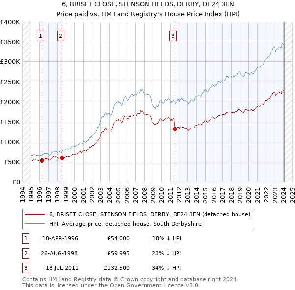 6, BRISET CLOSE, STENSON FIELDS, DERBY, DE24 3EN: Price paid vs HM Land Registry's House Price Index