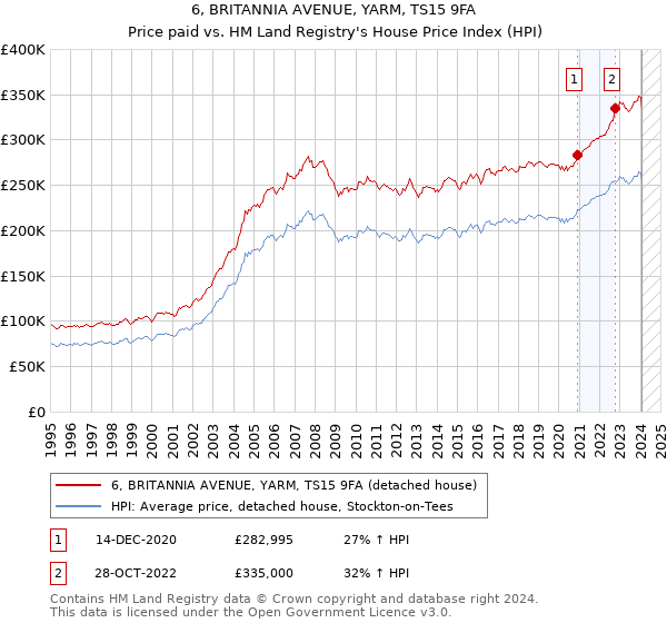 6, BRITANNIA AVENUE, YARM, TS15 9FA: Price paid vs HM Land Registry's House Price Index