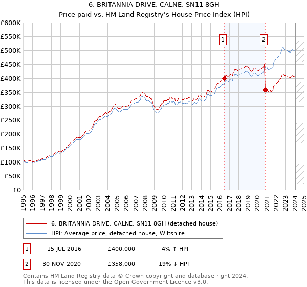 6, BRITANNIA DRIVE, CALNE, SN11 8GH: Price paid vs HM Land Registry's House Price Index