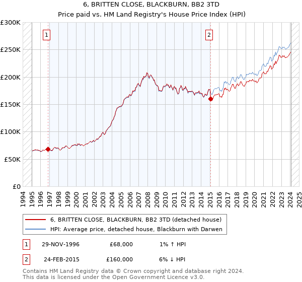 6, BRITTEN CLOSE, BLACKBURN, BB2 3TD: Price paid vs HM Land Registry's House Price Index