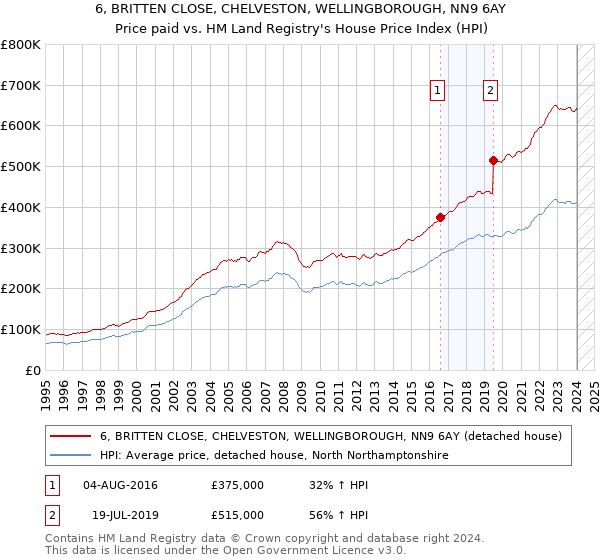 6, BRITTEN CLOSE, CHELVESTON, WELLINGBOROUGH, NN9 6AY: Price paid vs HM Land Registry's House Price Index
