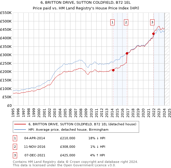 6, BRITTON DRIVE, SUTTON COLDFIELD, B72 1EL: Price paid vs HM Land Registry's House Price Index