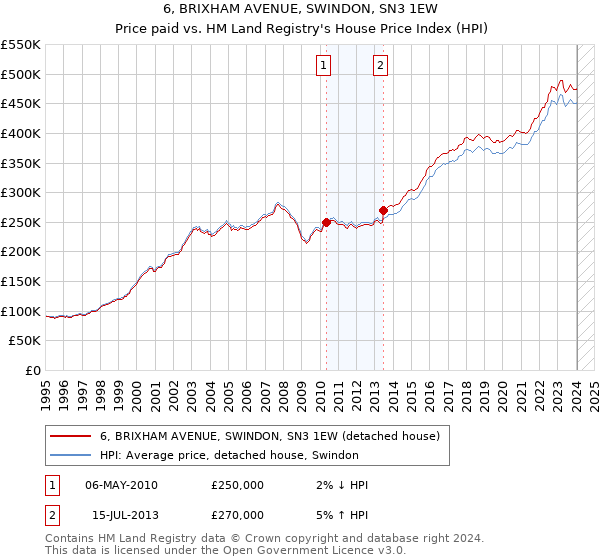 6, BRIXHAM AVENUE, SWINDON, SN3 1EW: Price paid vs HM Land Registry's House Price Index
