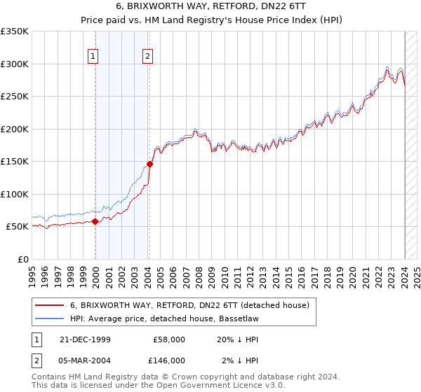 6, BRIXWORTH WAY, RETFORD, DN22 6TT: Price paid vs HM Land Registry's House Price Index