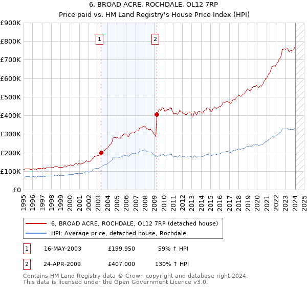 6, BROAD ACRE, ROCHDALE, OL12 7RP: Price paid vs HM Land Registry's House Price Index