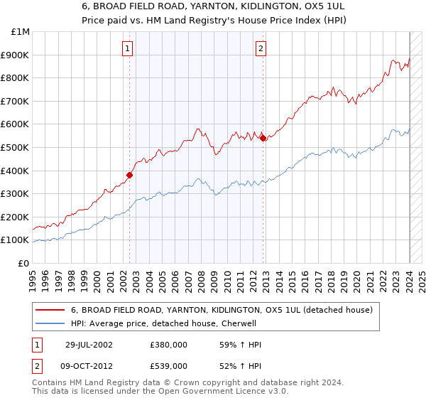 6, BROAD FIELD ROAD, YARNTON, KIDLINGTON, OX5 1UL: Price paid vs HM Land Registry's House Price Index