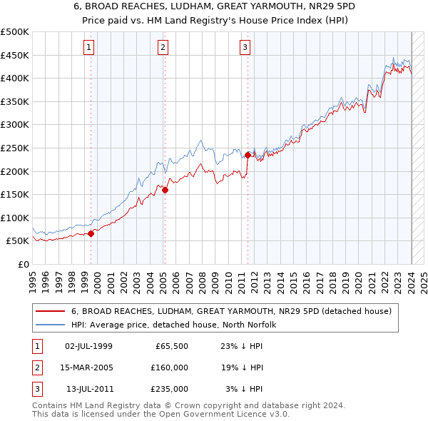 6, BROAD REACHES, LUDHAM, GREAT YARMOUTH, NR29 5PD: Price paid vs HM Land Registry's House Price Index