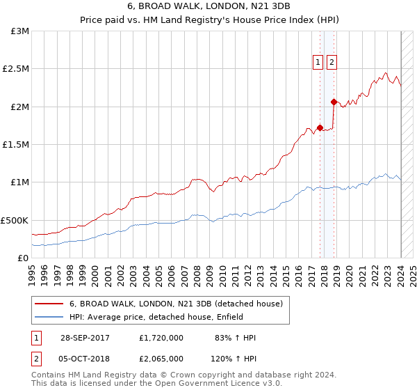 6, BROAD WALK, LONDON, N21 3DB: Price paid vs HM Land Registry's House Price Index