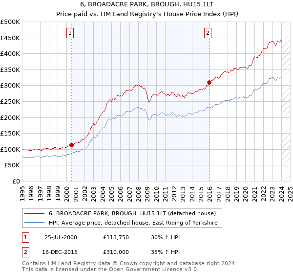 6, BROADACRE PARK, BROUGH, HU15 1LT: Price paid vs HM Land Registry's House Price Index