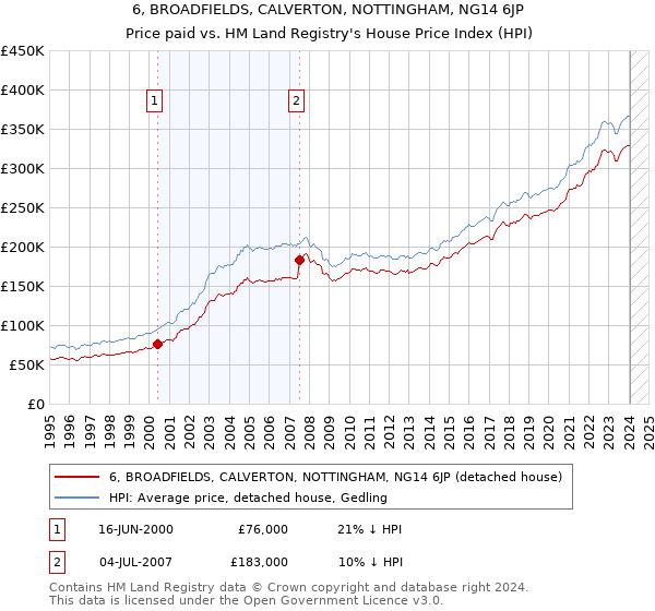 6, BROADFIELDS, CALVERTON, NOTTINGHAM, NG14 6JP: Price paid vs HM Land Registry's House Price Index