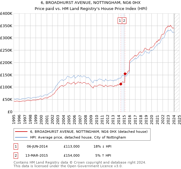 6, BROADHURST AVENUE, NOTTINGHAM, NG6 0HX: Price paid vs HM Land Registry's House Price Index