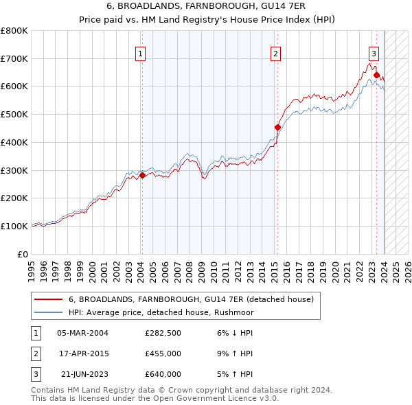 6, BROADLANDS, FARNBOROUGH, GU14 7ER: Price paid vs HM Land Registry's House Price Index