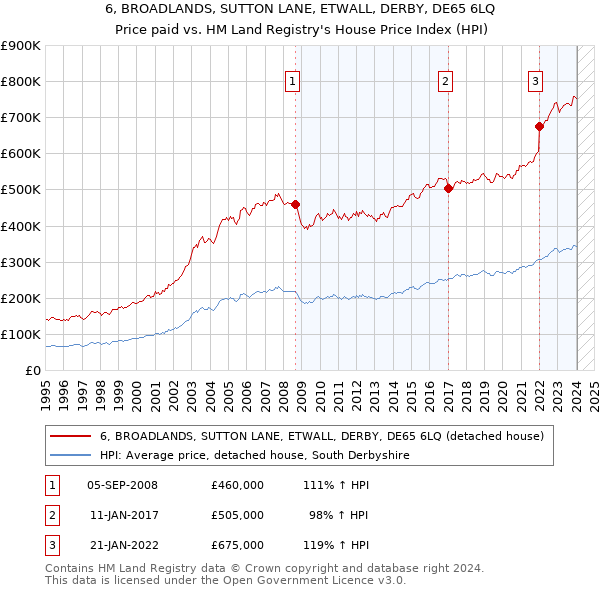 6, BROADLANDS, SUTTON LANE, ETWALL, DERBY, DE65 6LQ: Price paid vs HM Land Registry's House Price Index