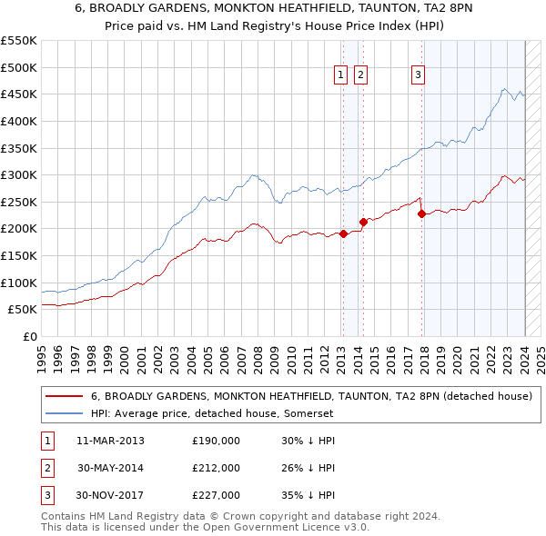 6, BROADLY GARDENS, MONKTON HEATHFIELD, TAUNTON, TA2 8PN: Price paid vs HM Land Registry's House Price Index