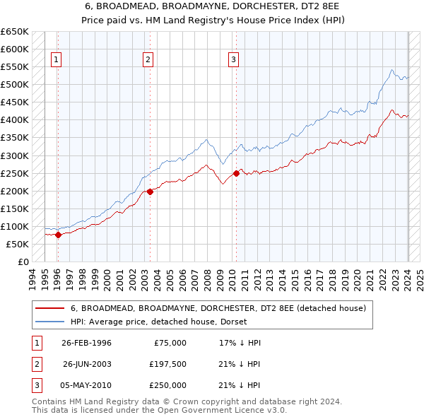 6, BROADMEAD, BROADMAYNE, DORCHESTER, DT2 8EE: Price paid vs HM Land Registry's House Price Index