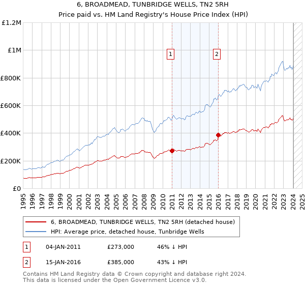 6, BROADMEAD, TUNBRIDGE WELLS, TN2 5RH: Price paid vs HM Land Registry's House Price Index