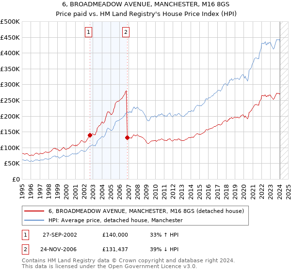 6, BROADMEADOW AVENUE, MANCHESTER, M16 8GS: Price paid vs HM Land Registry's House Price Index