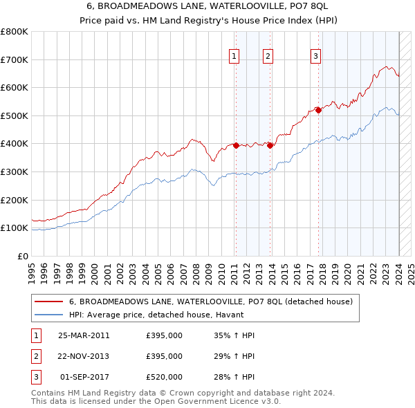 6, BROADMEADOWS LANE, WATERLOOVILLE, PO7 8QL: Price paid vs HM Land Registry's House Price Index