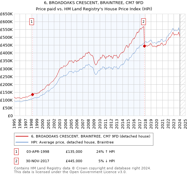 6, BROADOAKS CRESCENT, BRAINTREE, CM7 9FD: Price paid vs HM Land Registry's House Price Index