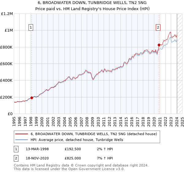 6, BROADWATER DOWN, TUNBRIDGE WELLS, TN2 5NG: Price paid vs HM Land Registry's House Price Index