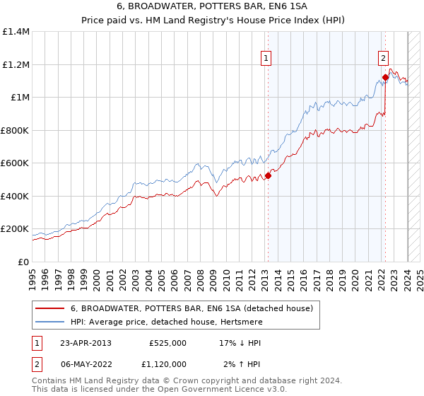 6, BROADWATER, POTTERS BAR, EN6 1SA: Price paid vs HM Land Registry's House Price Index