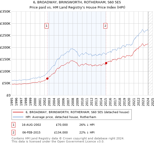 6, BROADWAY, BRINSWORTH, ROTHERHAM, S60 5ES: Price paid vs HM Land Registry's House Price Index