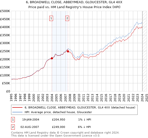 6, BROADWELL CLOSE, ABBEYMEAD, GLOUCESTER, GL4 4XX: Price paid vs HM Land Registry's House Price Index
