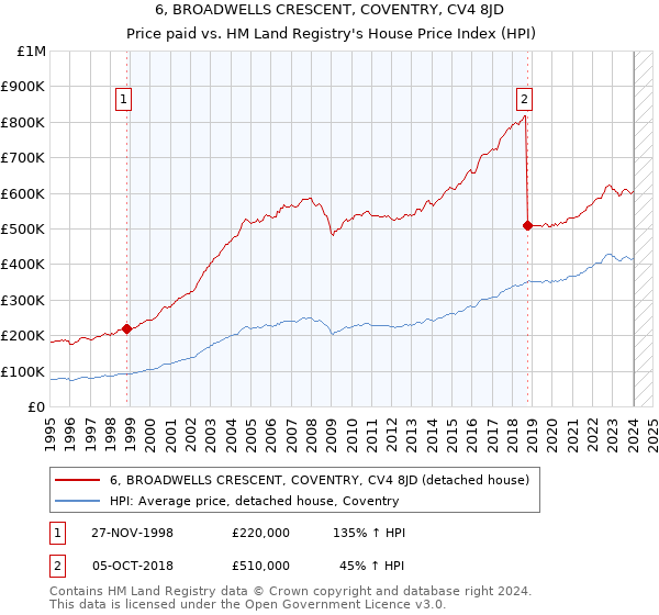 6, BROADWELLS CRESCENT, COVENTRY, CV4 8JD: Price paid vs HM Land Registry's House Price Index