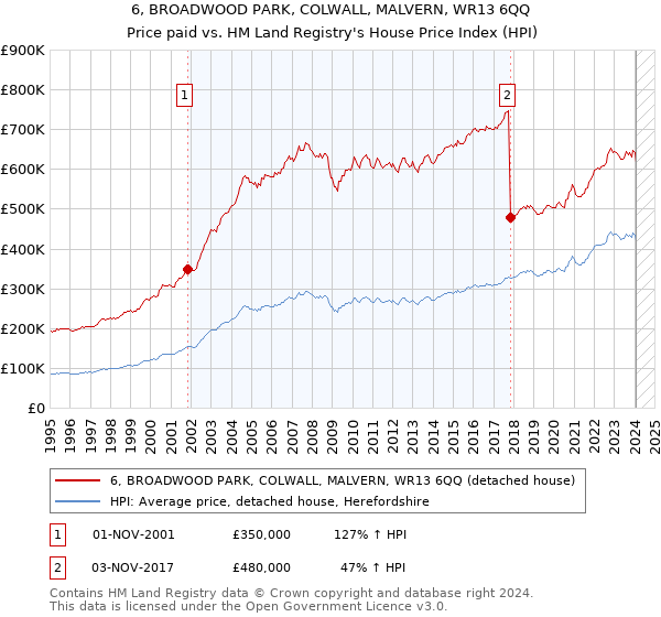 6, BROADWOOD PARK, COLWALL, MALVERN, WR13 6QQ: Price paid vs HM Land Registry's House Price Index