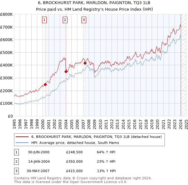 6, BROCKHURST PARK, MARLDON, PAIGNTON, TQ3 1LB: Price paid vs HM Land Registry's House Price Index