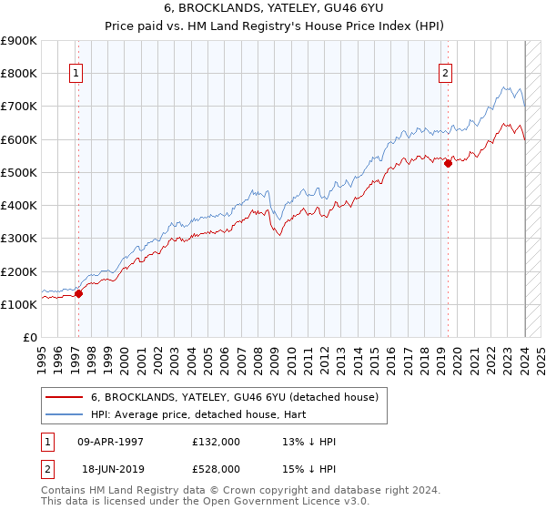 6, BROCKLANDS, YATELEY, GU46 6YU: Price paid vs HM Land Registry's House Price Index