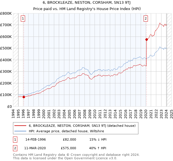 6, BROCKLEAZE, NESTON, CORSHAM, SN13 9TJ: Price paid vs HM Land Registry's House Price Index
