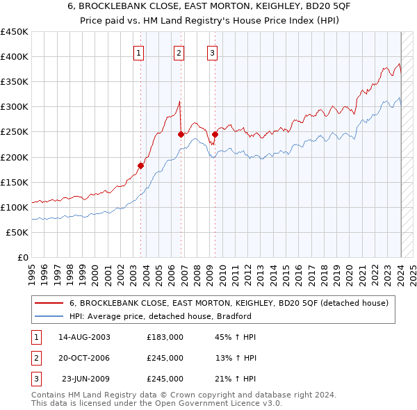 6, BROCKLEBANK CLOSE, EAST MORTON, KEIGHLEY, BD20 5QF: Price paid vs HM Land Registry's House Price Index