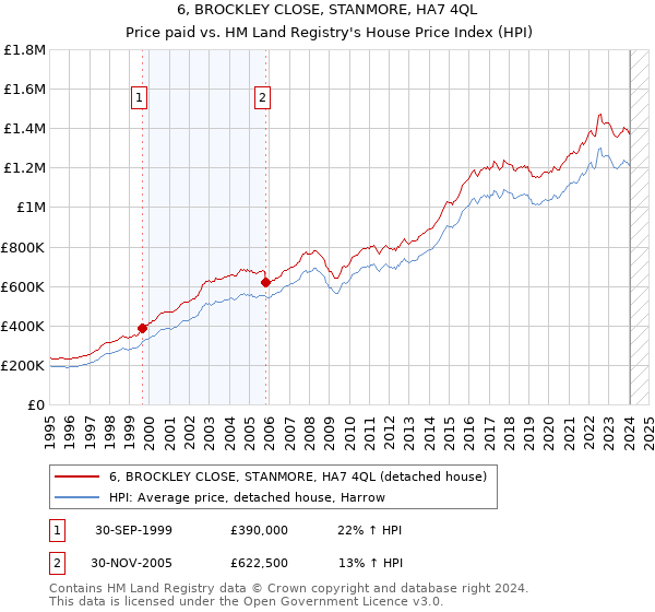 6, BROCKLEY CLOSE, STANMORE, HA7 4QL: Price paid vs HM Land Registry's House Price Index
