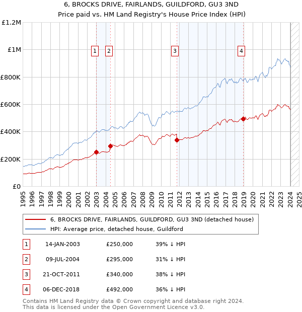 6, BROCKS DRIVE, FAIRLANDS, GUILDFORD, GU3 3ND: Price paid vs HM Land Registry's House Price Index