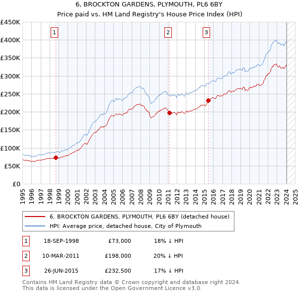 6, BROCKTON GARDENS, PLYMOUTH, PL6 6BY: Price paid vs HM Land Registry's House Price Index
