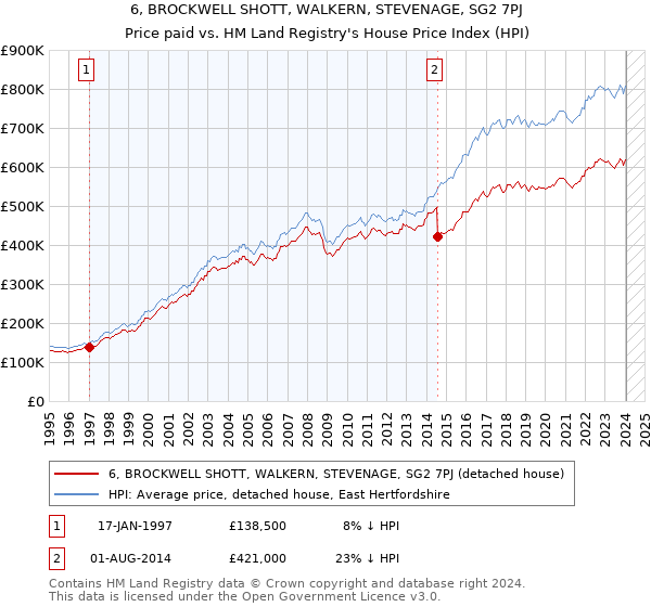 6, BROCKWELL SHOTT, WALKERN, STEVENAGE, SG2 7PJ: Price paid vs HM Land Registry's House Price Index
