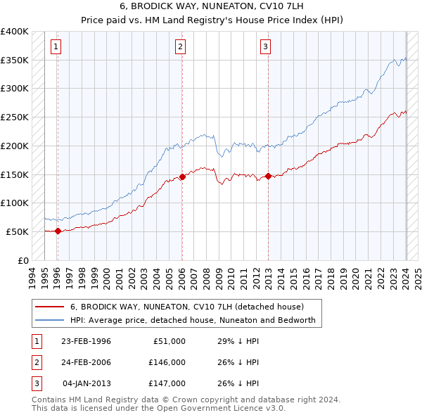 6, BRODICK WAY, NUNEATON, CV10 7LH: Price paid vs HM Land Registry's House Price Index