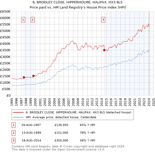 6, BRODLEY CLOSE, HIPPERHOLME, HALIFAX, HX3 8LS: Price paid vs HM Land Registry's House Price Index