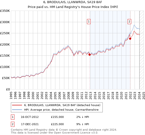 6, BRODULAIS, LLANWRDA, SA19 8AF: Price paid vs HM Land Registry's House Price Index