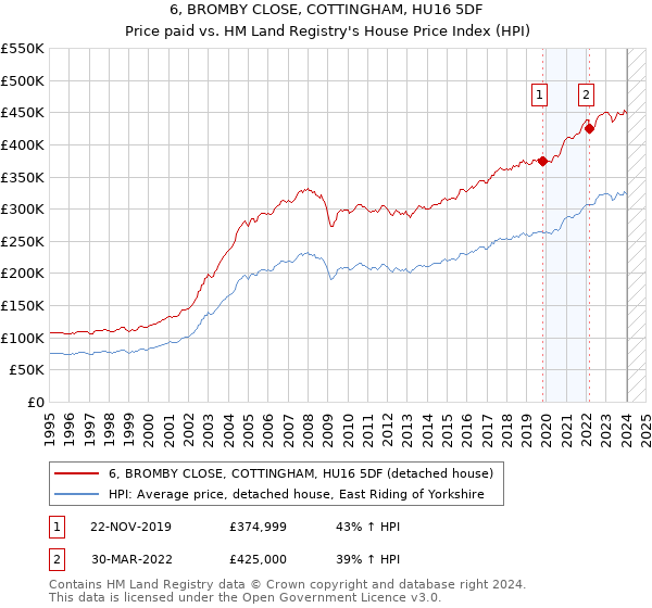 6, BROMBY CLOSE, COTTINGHAM, HU16 5DF: Price paid vs HM Land Registry's House Price Index