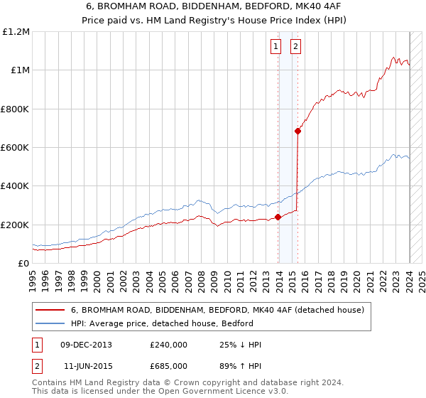 6, BROMHAM ROAD, BIDDENHAM, BEDFORD, MK40 4AF: Price paid vs HM Land Registry's House Price Index