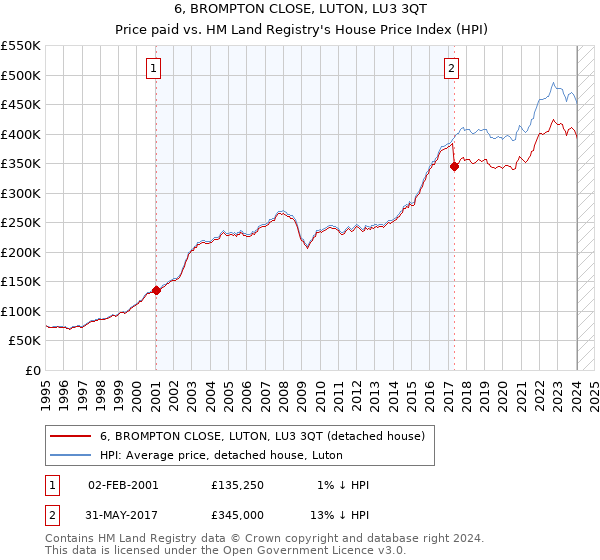 6, BROMPTON CLOSE, LUTON, LU3 3QT: Price paid vs HM Land Registry's House Price Index