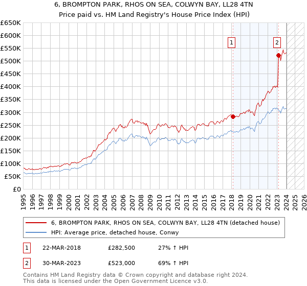 6, BROMPTON PARK, RHOS ON SEA, COLWYN BAY, LL28 4TN: Price paid vs HM Land Registry's House Price Index