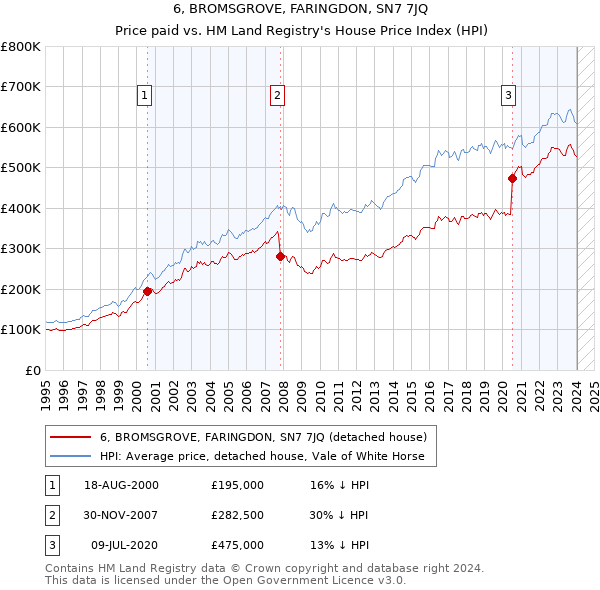 6, BROMSGROVE, FARINGDON, SN7 7JQ: Price paid vs HM Land Registry's House Price Index