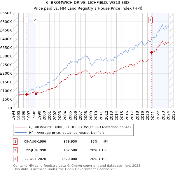 6, BROMWICH DRIVE, LICHFIELD, WS13 8SD: Price paid vs HM Land Registry's House Price Index