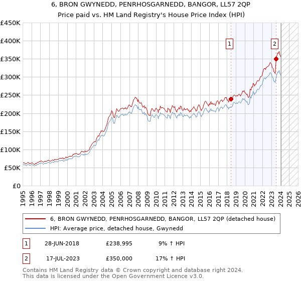 6, BRON GWYNEDD, PENRHOSGARNEDD, BANGOR, LL57 2QP: Price paid vs HM Land Registry's House Price Index