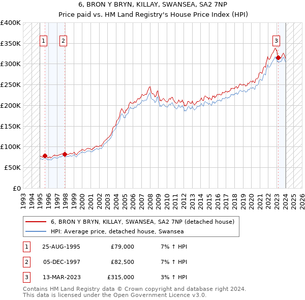 6, BRON Y BRYN, KILLAY, SWANSEA, SA2 7NP: Price paid vs HM Land Registry's House Price Index