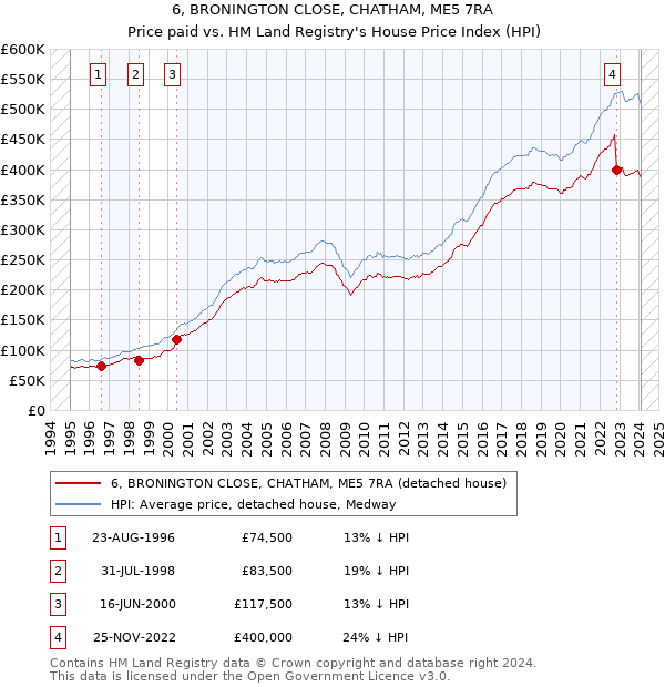 6, BRONINGTON CLOSE, CHATHAM, ME5 7RA: Price paid vs HM Land Registry's House Price Index